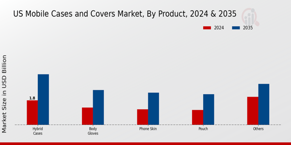 US Mobile Cases Covers Market segment