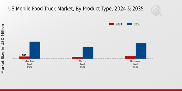 US Mobile Food Truck Market segment