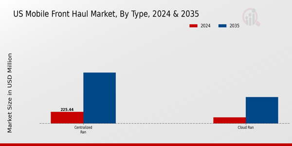 US Mobile Front Haul Market segment