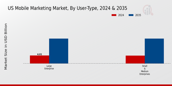 US Mobile Marketing Market segment
