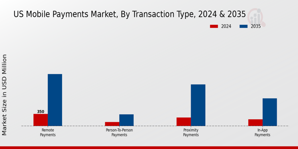 US Mobile Payments Market segment