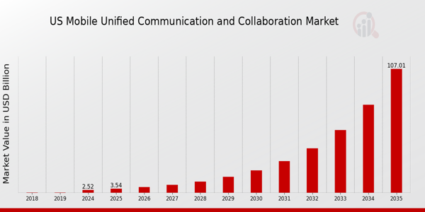 US Mobile unified communication collaboration Market size