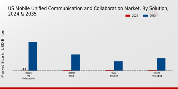 US Mobile unified communication collaboration Market segment
