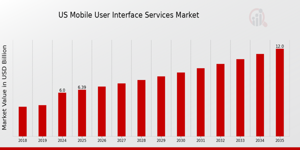 US Mobile User Interface Services Market size