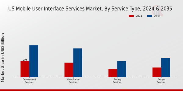 US Mobile User Interface Services Market segment