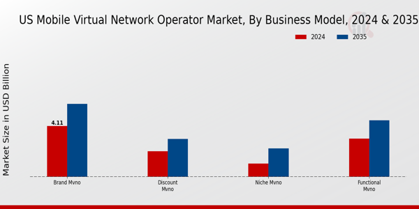 US Mobile Virtual Network Operator Market segment
