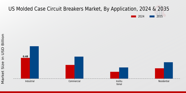 US Molded Case Circuit Breakers Market segment