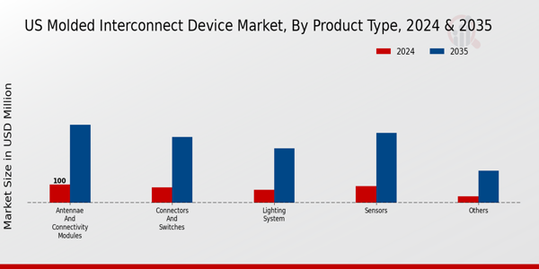 US Molded Interconnect Device Market segment