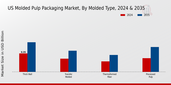 US Molded Pulp Packaging Market segment