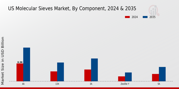US Molecular Sieves Market segment