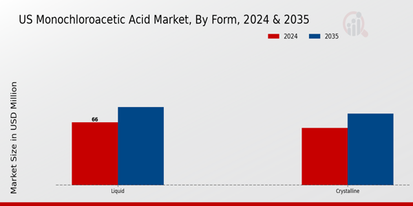 US Monochloroacetic Acid Market segment
