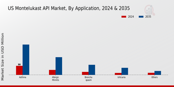 US Montelukast API Market Application 