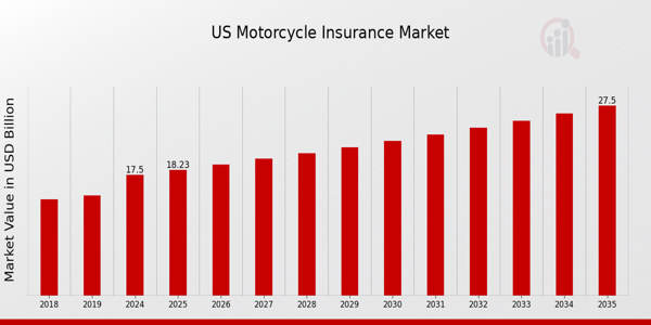 US Motorcycle Insurance Market size