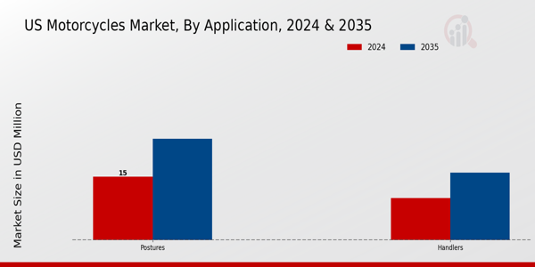 US Motorcycles Market segment