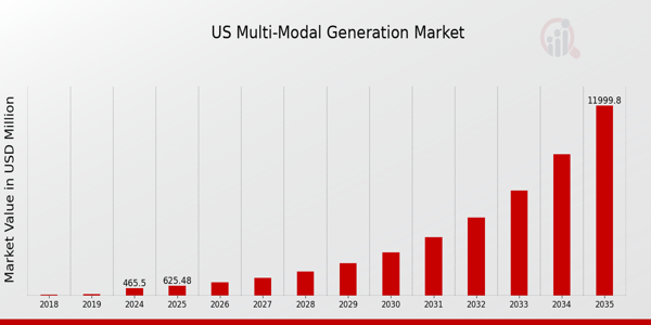 US Multi-Modal Generation Market Overview