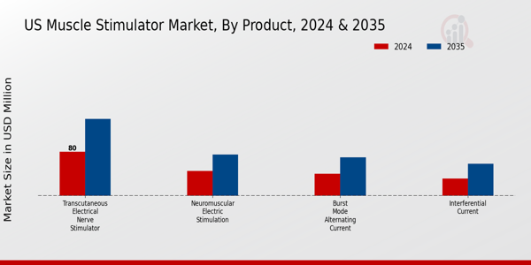 US Muscle Stimulator Market segment
