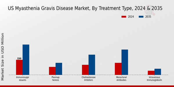 US Myasthenia Gravis Disease Market segment