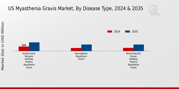 Myasthenia Gravis Market Disease Type Insights