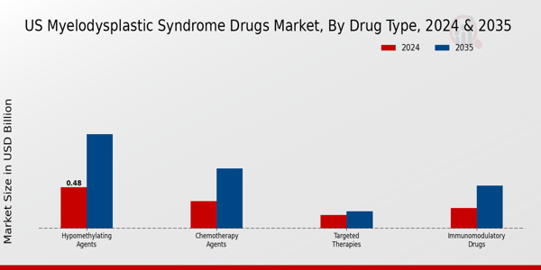 US Myelodysplastic Syndrome Drugs Market segment