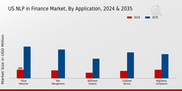 US NLP in Finance Market segment