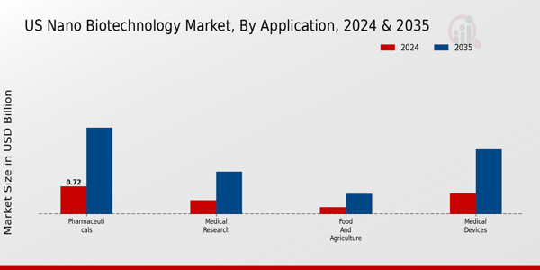 US Nano Biotechnology Market segment
