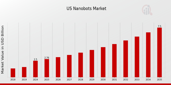 US Nanobots Market size