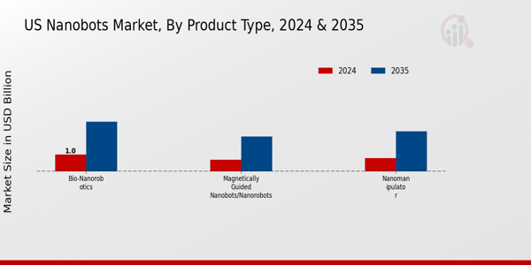 US Nanobots Market segment