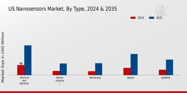 US Nanosensors Market segment