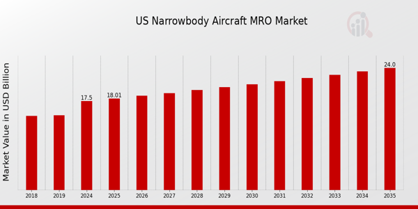 US Narrowbody Aircraft MRO Market size