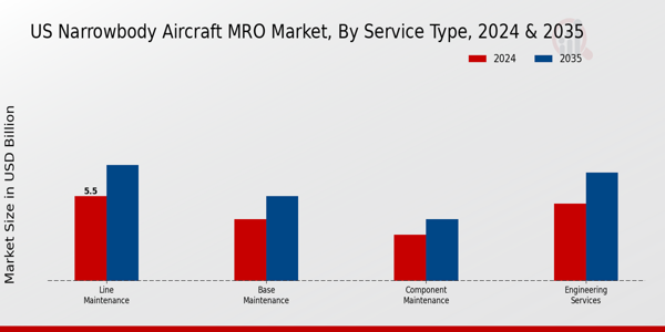US Narrowbody Aircraft MRO Market segment