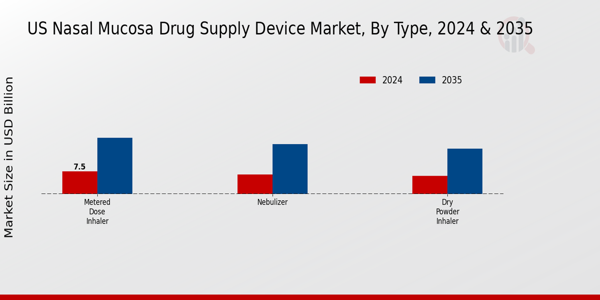US Nasal Mucosa Drug Supply Device Market Type