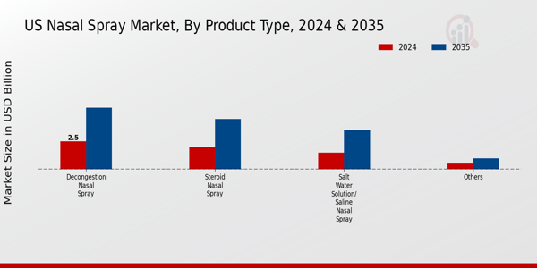 Nasal Spray Market Product Type Insights