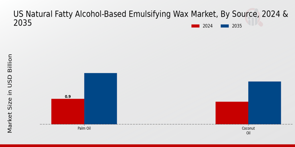 US Natural Fatty Alcohol-Based Emulsifying Wax Market Source Insights