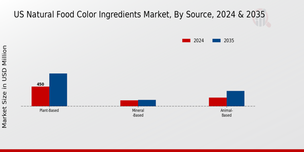 US Natural Food Color Ingredients Market segment