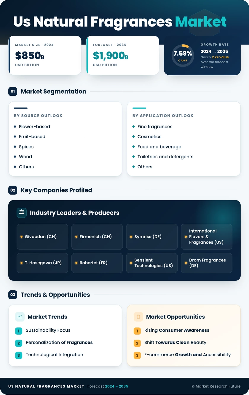 US Natural Fragrances Market Research Report — Forecast till 2035 Infographic