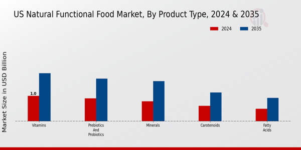 US Natural Functional Food Market segment