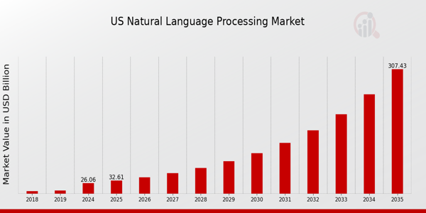 US Natural Language Processing Market size