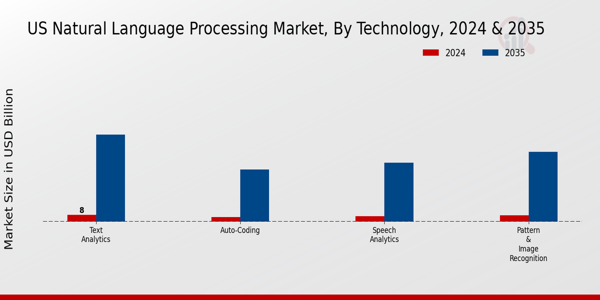 US Natural Language Processing Market segment