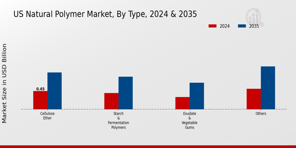 US Natural Polymer Market segment