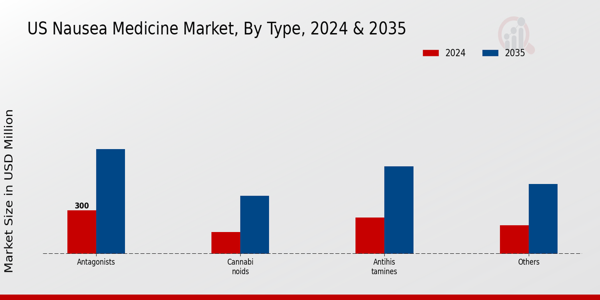 US Nausea Medicine Market segment