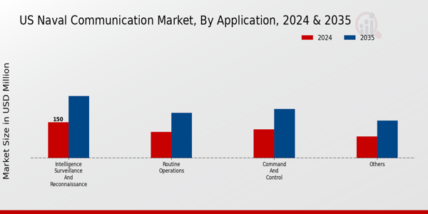US Naval Communication Market segment