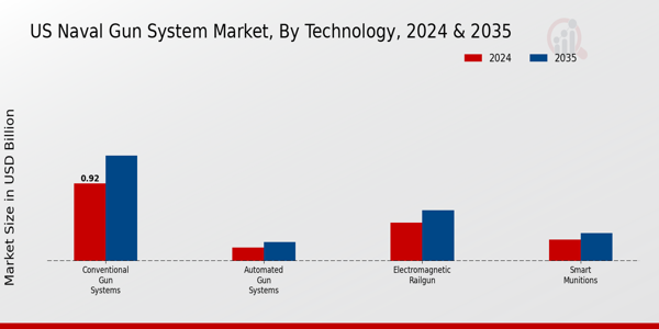 US Naval Gun System Market segment
