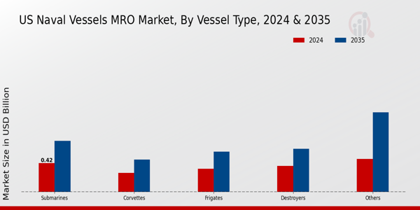US Naval Vessels MRO Market segment