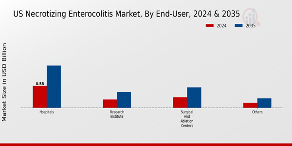 Necrotizing Enterocolitis Market End-User Insights