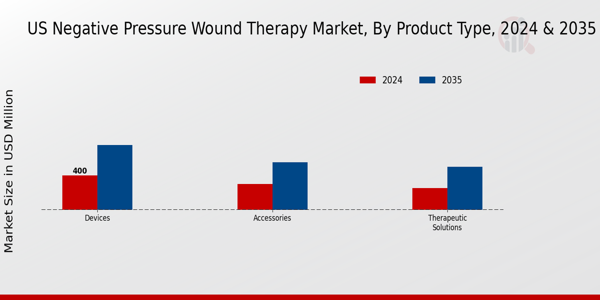 US Negative Pressure Wound Therapy Market segment