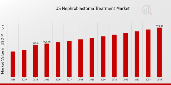 US Nephroblastoma Treatment Market size