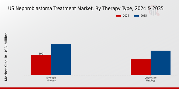 US Nephroblastoma Treatment Market segment