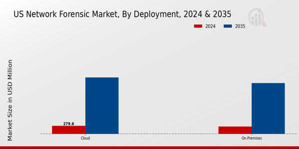US Network Forensic Market segment