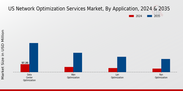 US Network Optimization Services Market segment