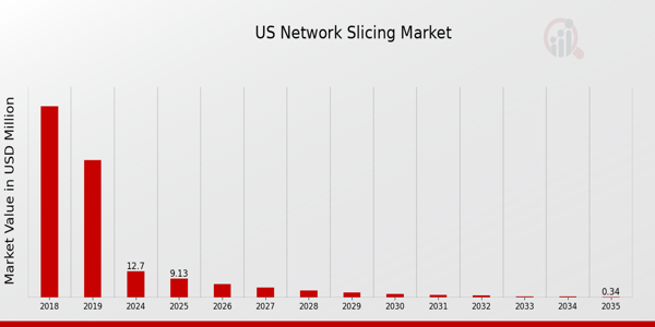 US Network Slicing Market size